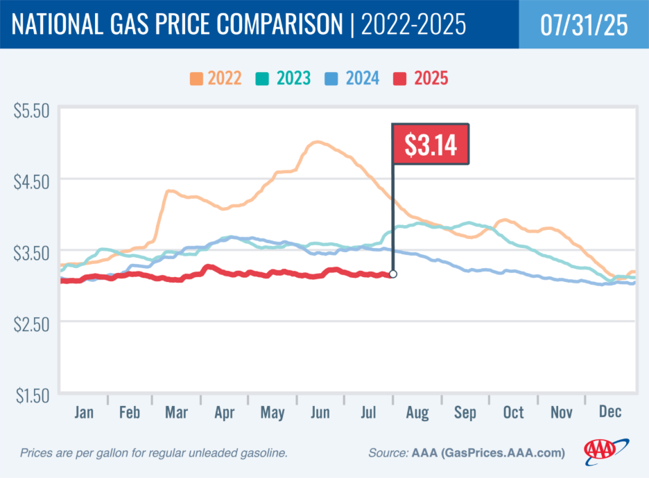 aaa-gas-prices-week-of-july-31st-1.png