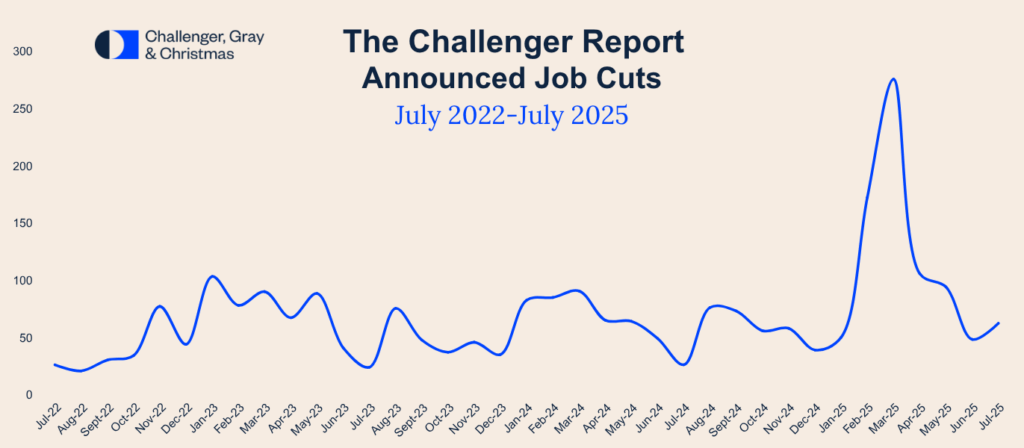 challenger-job-cuts-report-july-2025-1.png