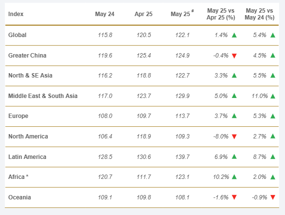 drewry-global-container-throughput-index-may-2025-2.png