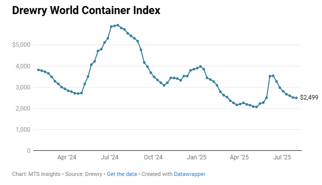 drewry-world-container-index-week-of-july-31st-1.png