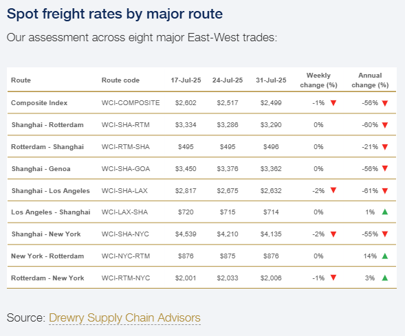 drewry-world-container-index-week-of-july-31st-2.png