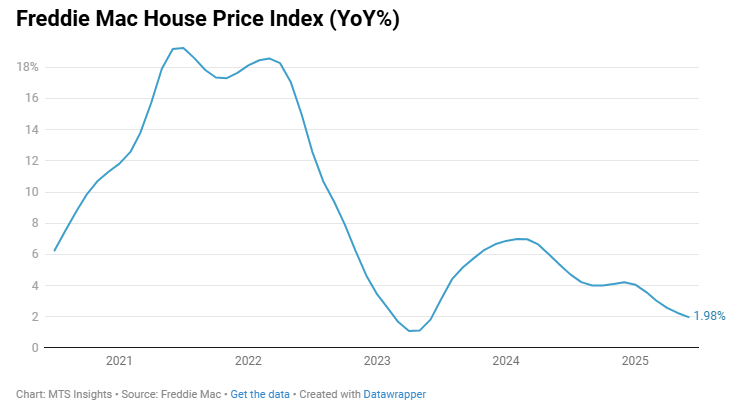 freddie-mac-house-price-index-june-2025-1.png
