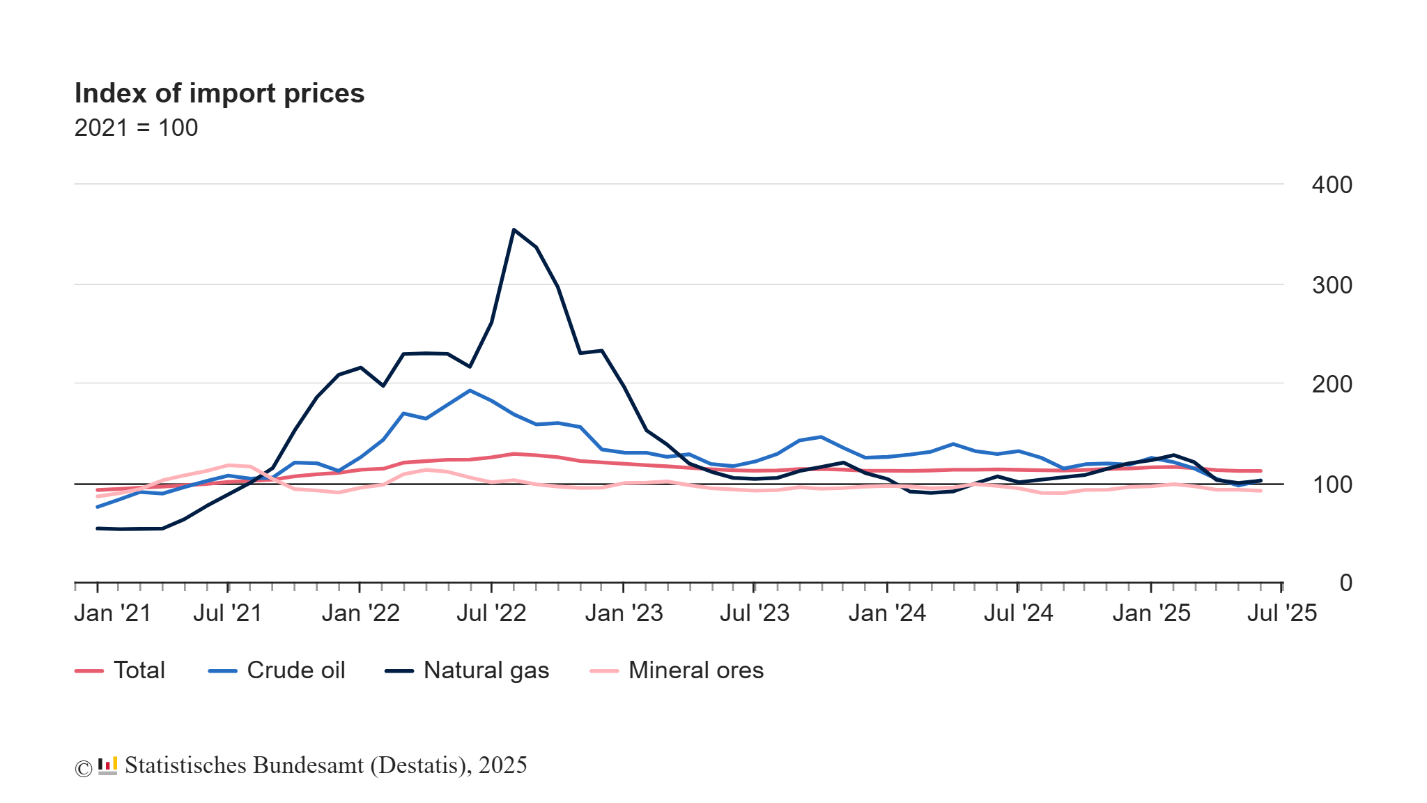 germany-import-&-export-prices-june-2025-1.png
