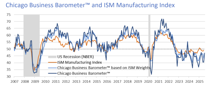 ism-chicago-pmi-july-2025-1.png