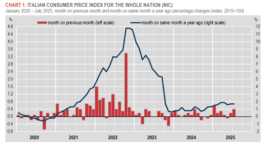 italy-cpi-july-2025-(preliminary)-1.png