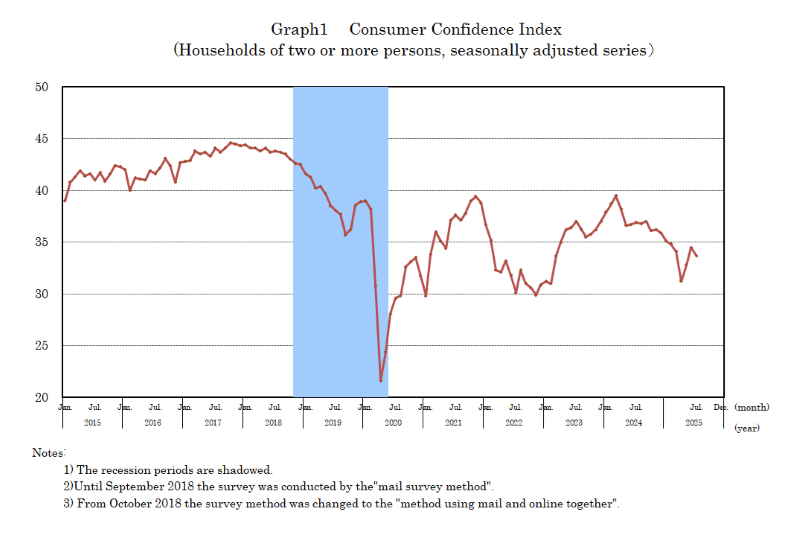 japan-consumer-confidence-july-2025-1.png