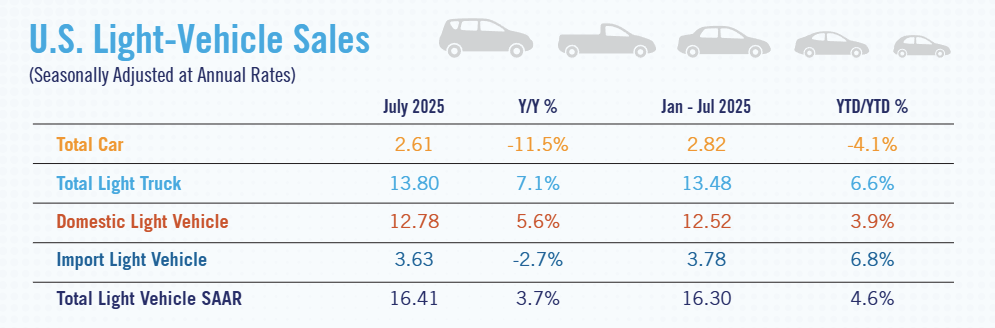 nada-us-light-vehicle-sales-july-2025-1.png