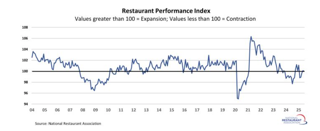 restaurant-performance-index-june-2025-1.png