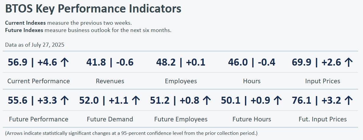 us-business-trends-and-outlook-survey-week-of-july-27th-1.png