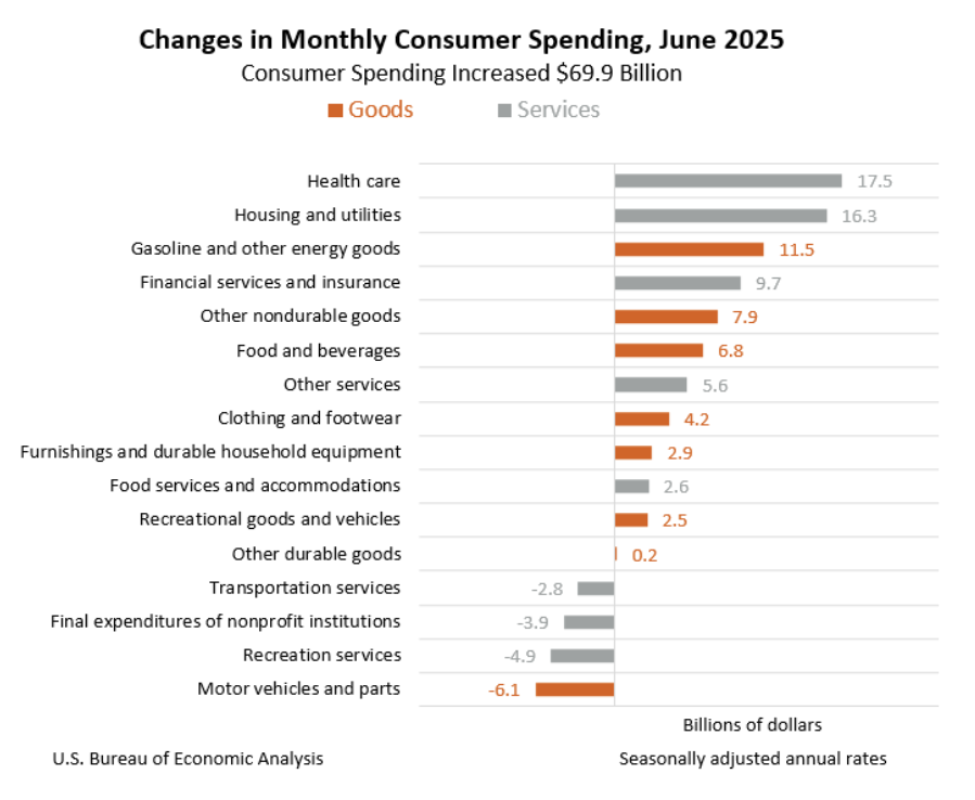 us-personal-income-and-outlays-june-2025-3.png