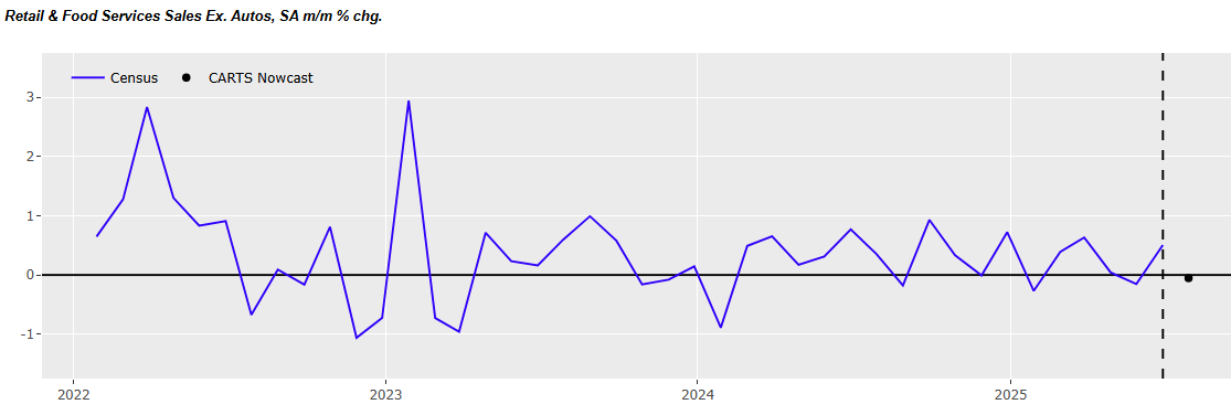 chicago-fed-advance-retail-trade-summary-(carts)-july-2025-(preliminary)-1.png