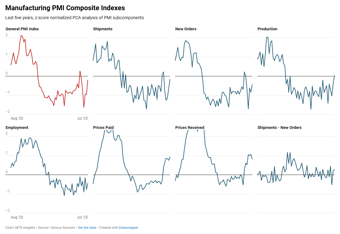 mtsi-manufacturing-pmi-composite-indexes-week-of-august-1st-1.png