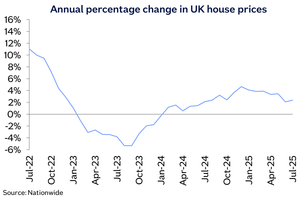 nationwide-house-price-index-july-2025-1.png