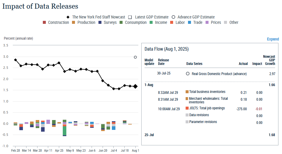 new-york-fed-staff-nowcast-week-of-august-1st-1.png