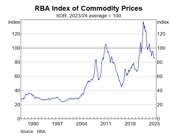 rba-index-of-commodity-prices-july-2025-1.png