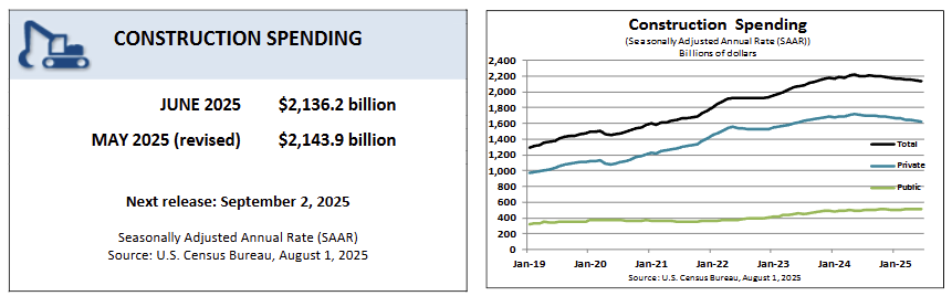 us-construction-spending-june-2025-1.png