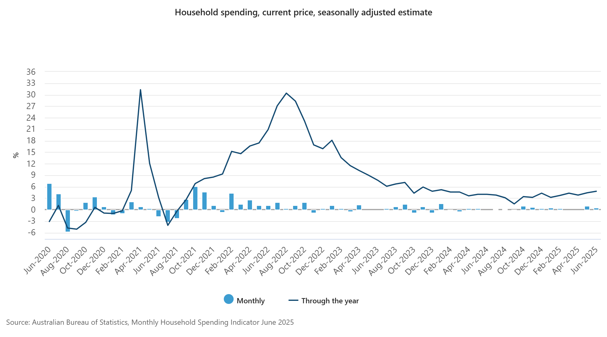 australia-household-spending-june-2025-1.png