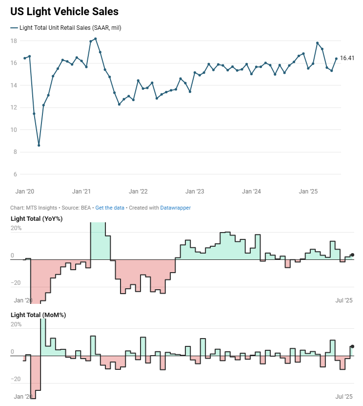bea-us-vehicle-sales-july-2025-1.png