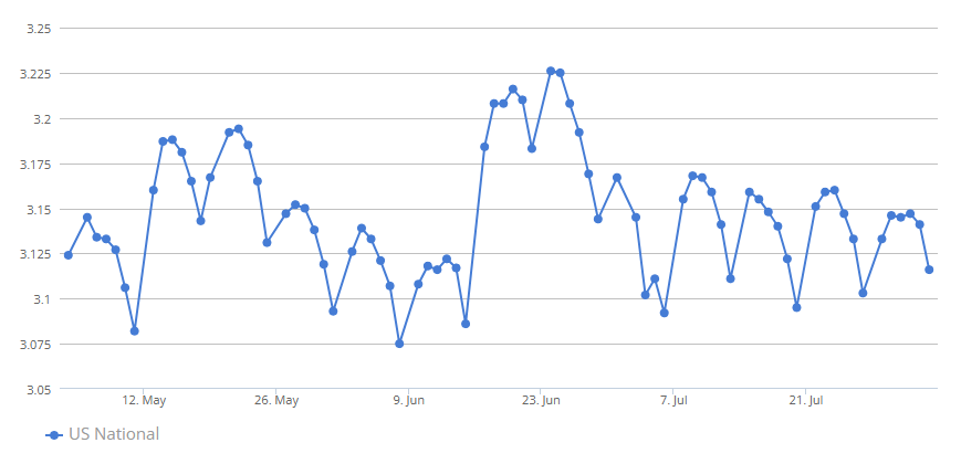 gasbuddy-weekly-gas-prices-week-of-august-4th-1.png