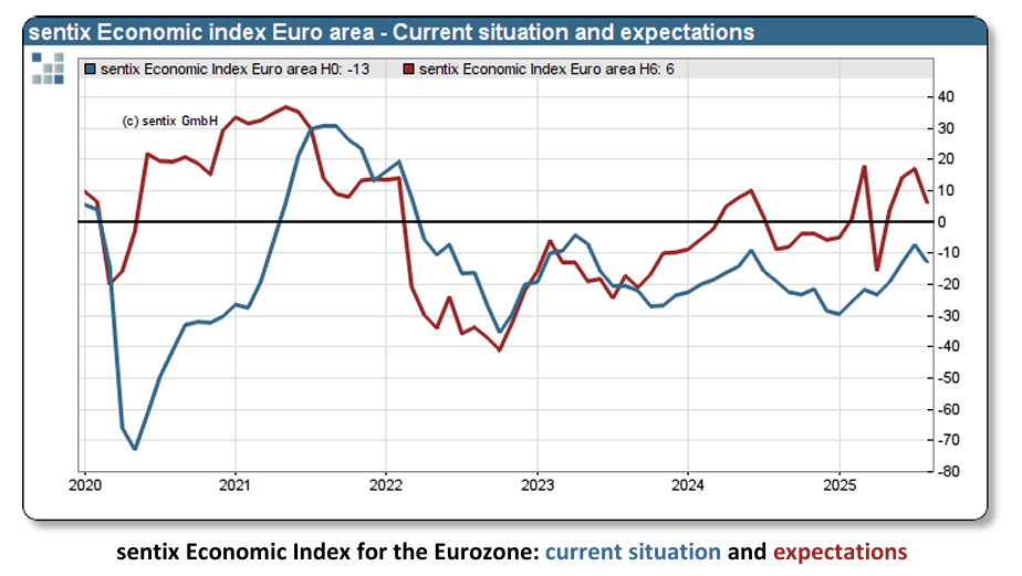 sentix-economic-indexes-august-2025-1.png