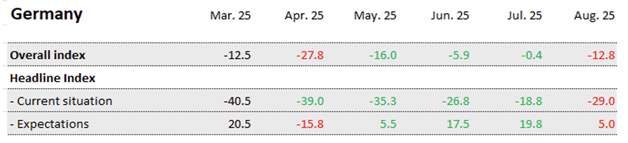 sentix-economic-indexes-august-2025-2.png