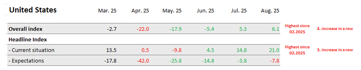 sentix-economic-indexes-august-2025-3.png