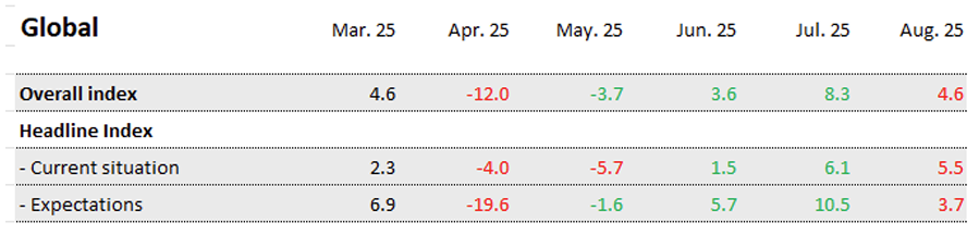 sentix-economic-indexes-august-2025-4.png