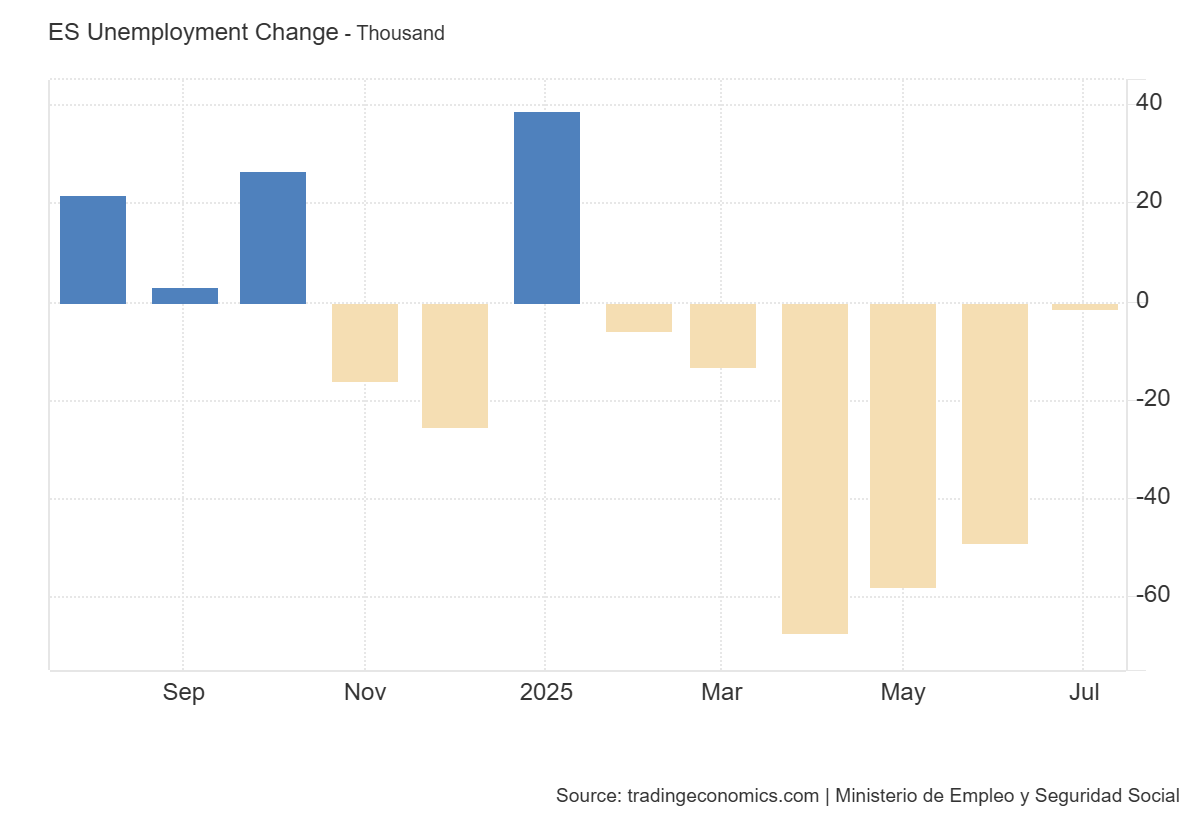 spain-monthly-unemployment-july-2025-1.png
