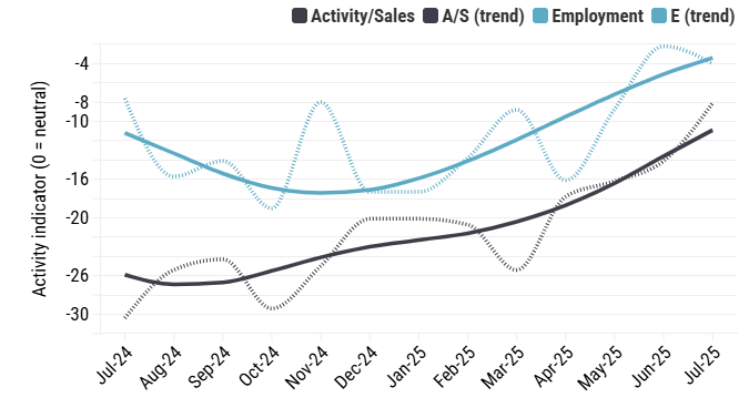 australian-industry-index-july-2025-3.png