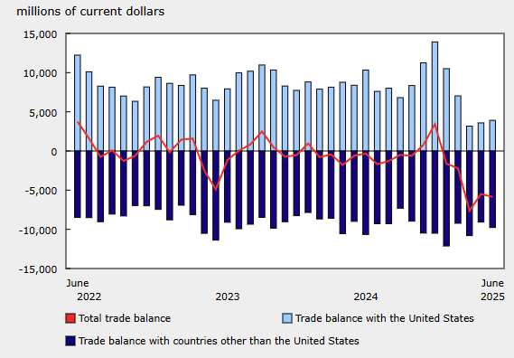 canada-international-trade-june-2025-1.png