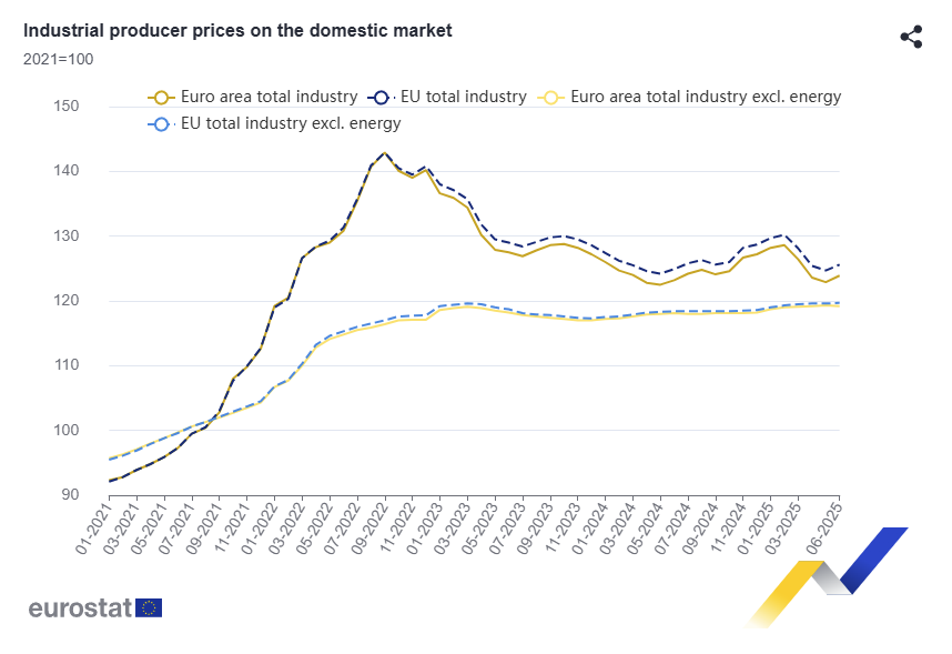 euro-area-ppi-june-2025-1.png