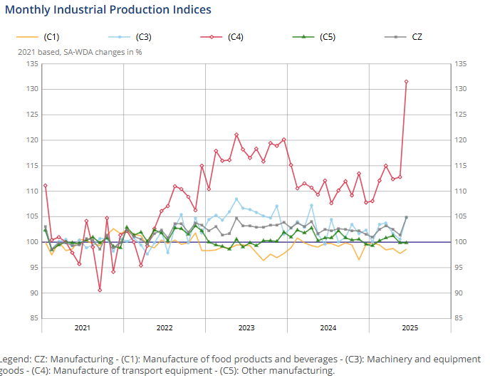 france-industrial-production-june-2025-1.png