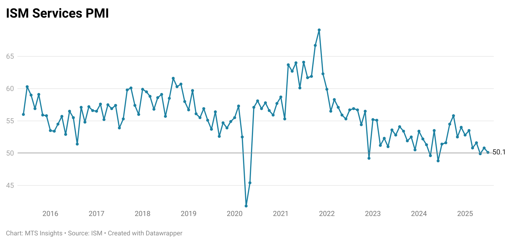 ism-services-pmi-july-2025-1.png