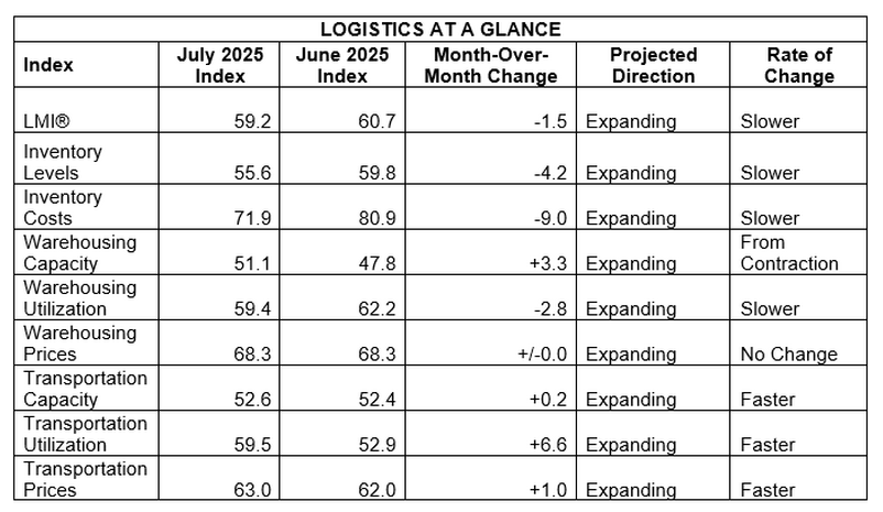 logistics-managers’-index-july-2025-1.png