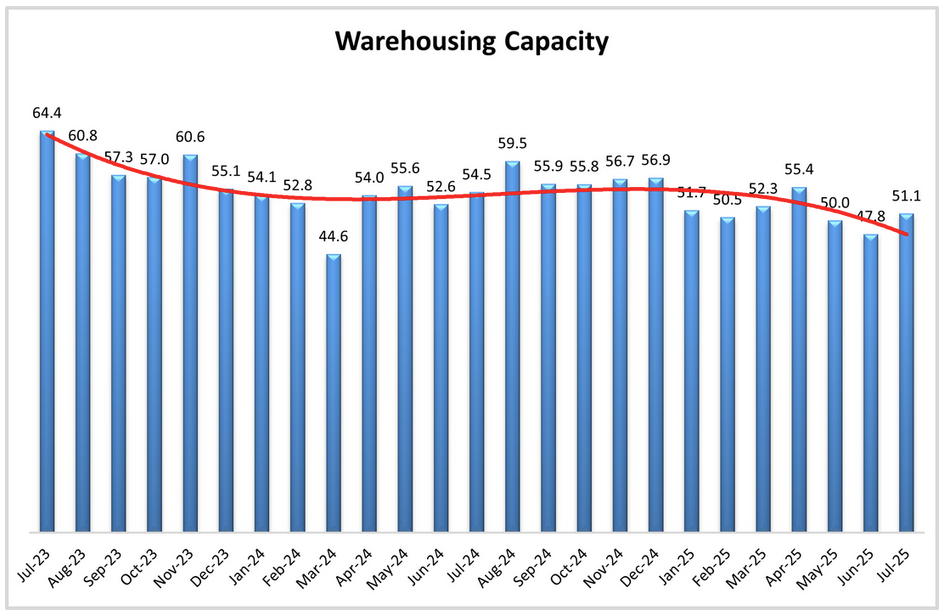 logistics-managers’-index-july-2025-3.png