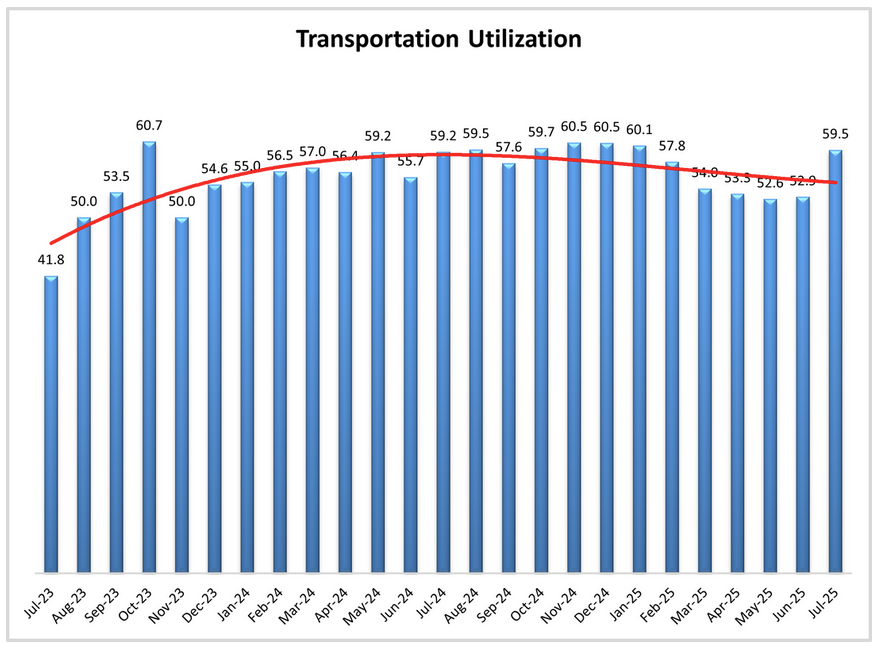 logistics-managers’-index-july-2025-4.png