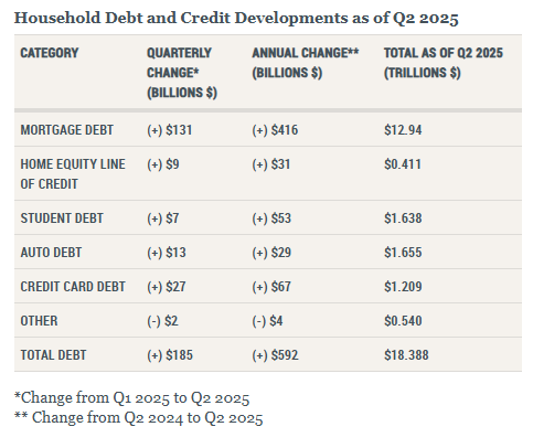 ny-fed-household-debt-and-credit-report-q2-2025-1.png