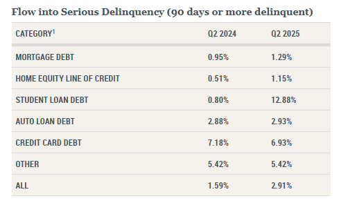 ny-fed-household-debt-and-credit-report-q2-2025-2.png