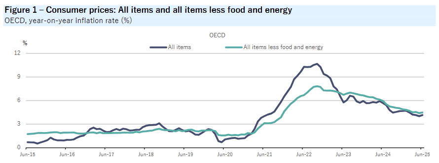 oecd-inflation-june-2025-1.png