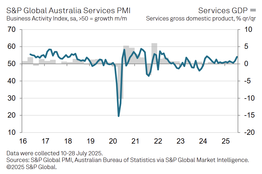 s&p-global-services-pmis-july-2025-1.png