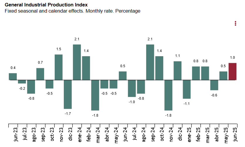 spain-industrial-production-june-2025-1.png