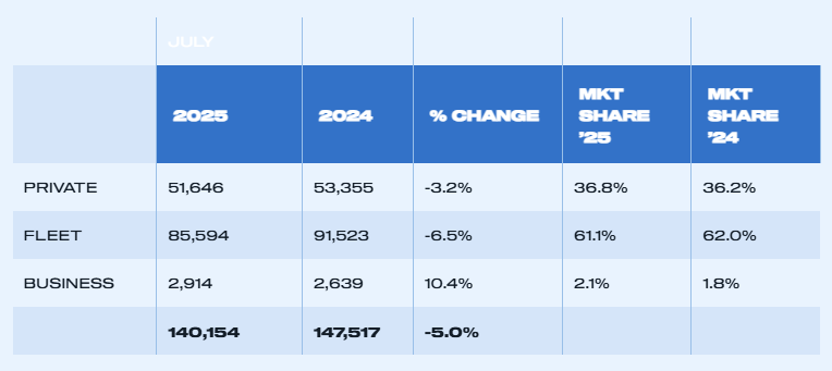 uk-car-registrations-july-2025-3.png