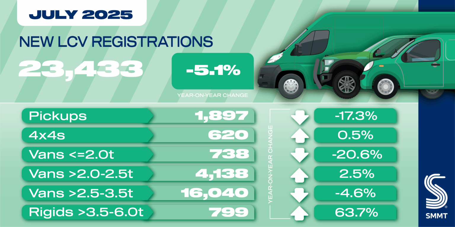 uk-light-commercial-vehicle-registrations-july-2025-1.png