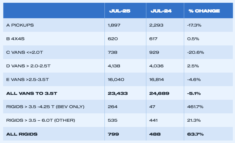 uk-light-commercial-vehicle-registrations-july-2025-3.png