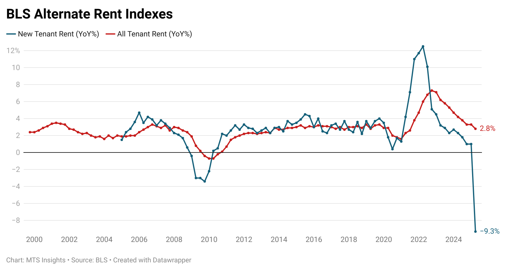 bls-new-tenant-rent-index-q2-2025-1.png