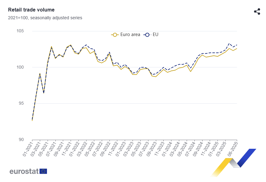 euro-area-retail-sales-june-2025-1.png