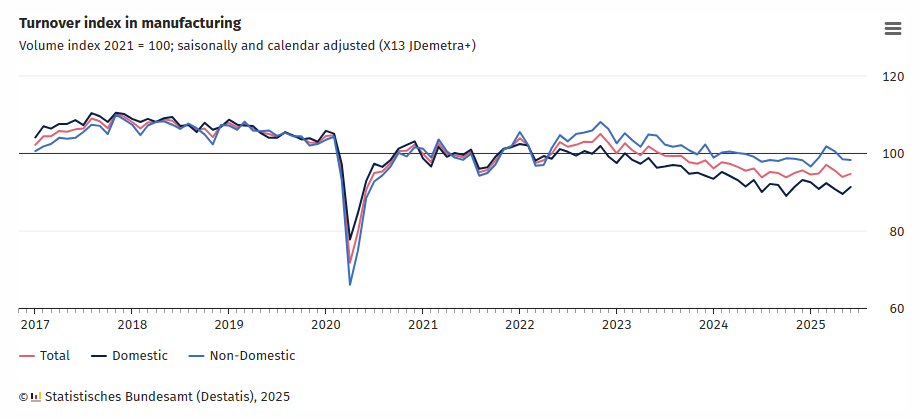 germany-manufacturing-orders-june-2025-1.png