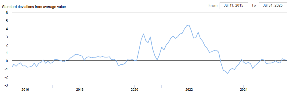 global-supply-chain-pressure-index-july-2025-1.png