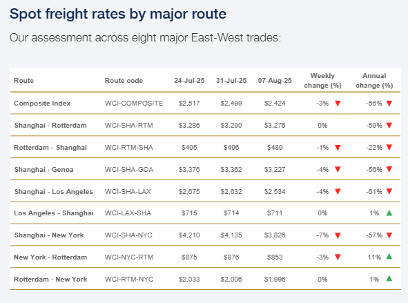 drewry-world-container-index-week-of-august-7th-2.png