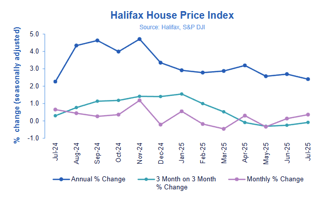 halifax-house-price-index-july-2025-1.png